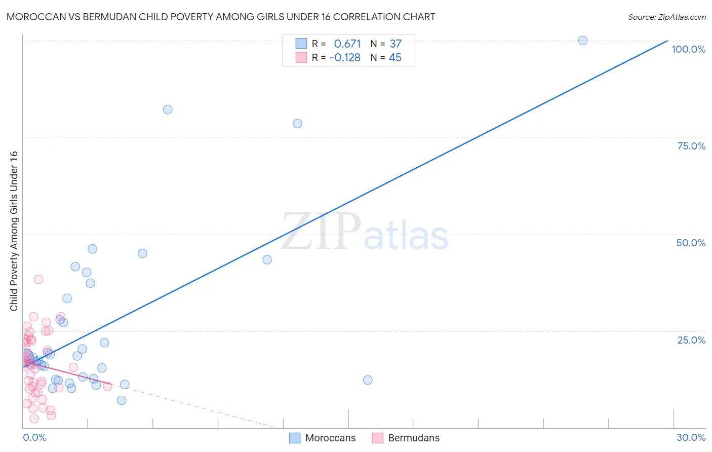 Moroccan vs Bermudan Child Poverty Among Girls Under 16