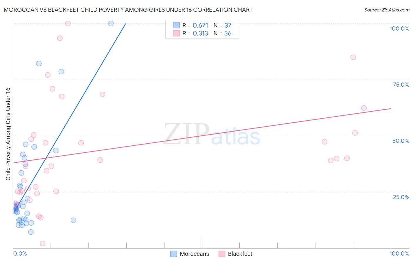 Moroccan vs Blackfeet Child Poverty Among Girls Under 16