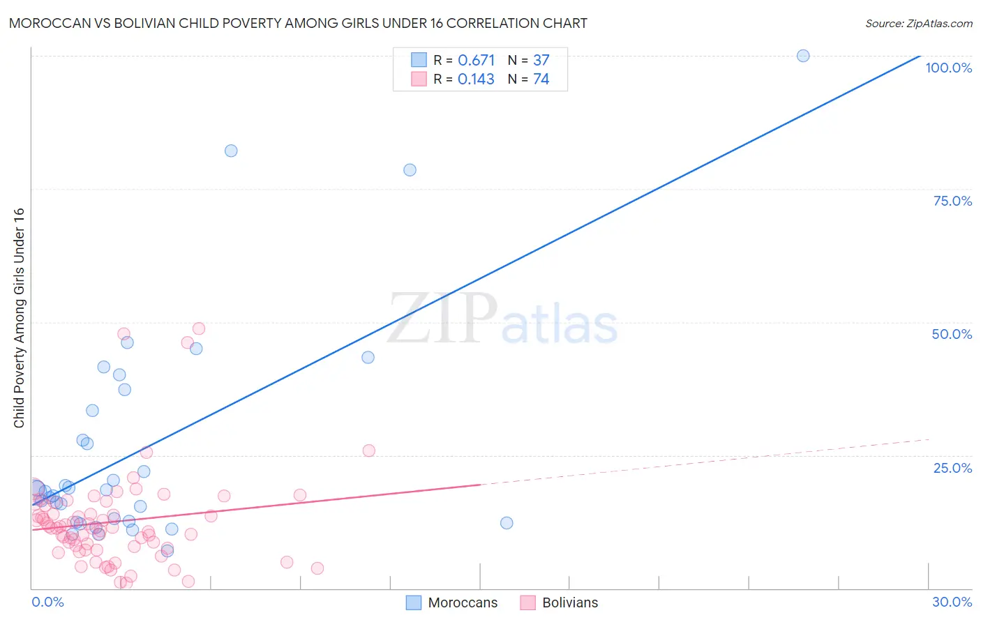 Moroccan vs Bolivian Child Poverty Among Girls Under 16