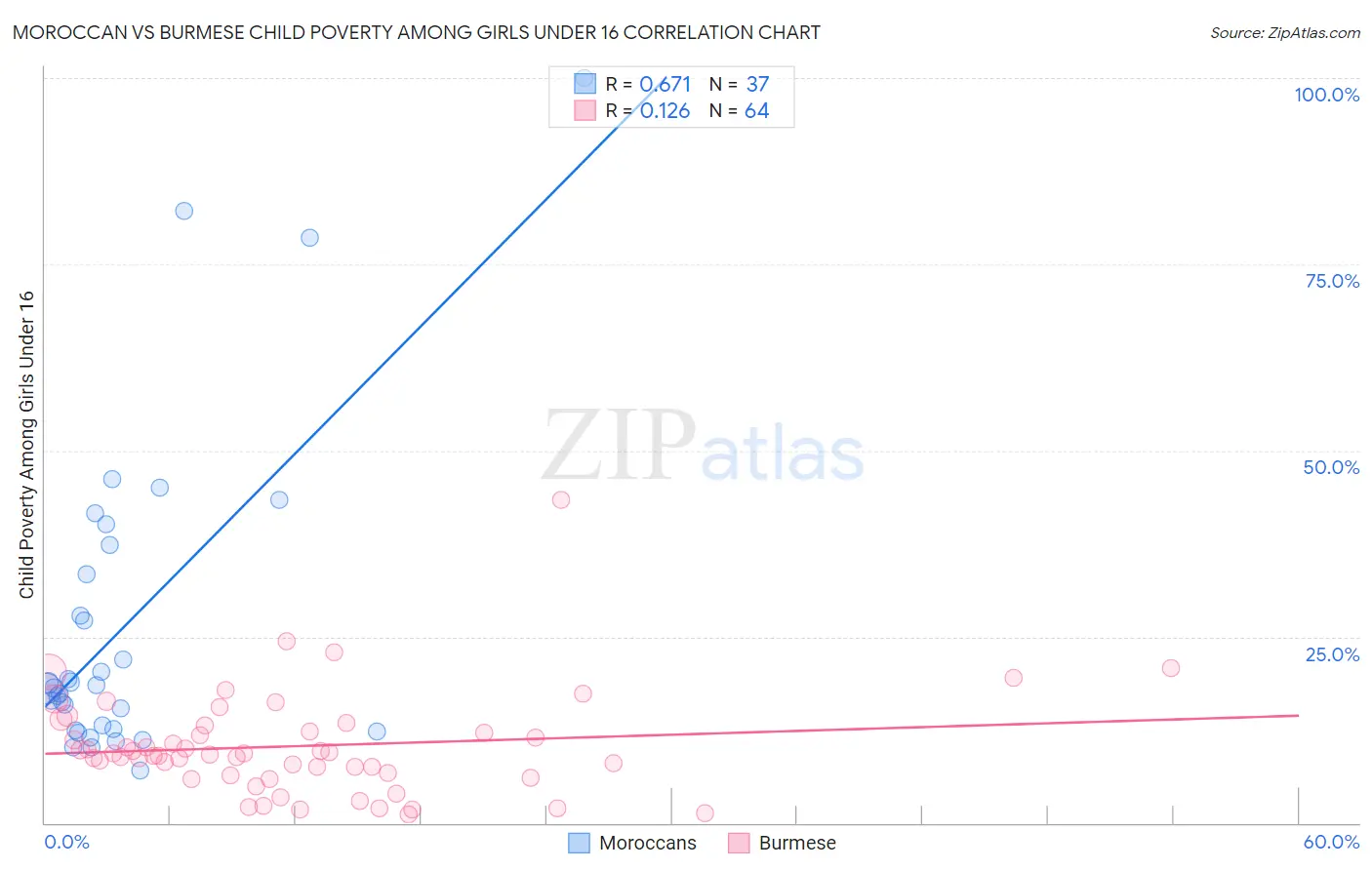 Moroccan vs Burmese Child Poverty Among Girls Under 16