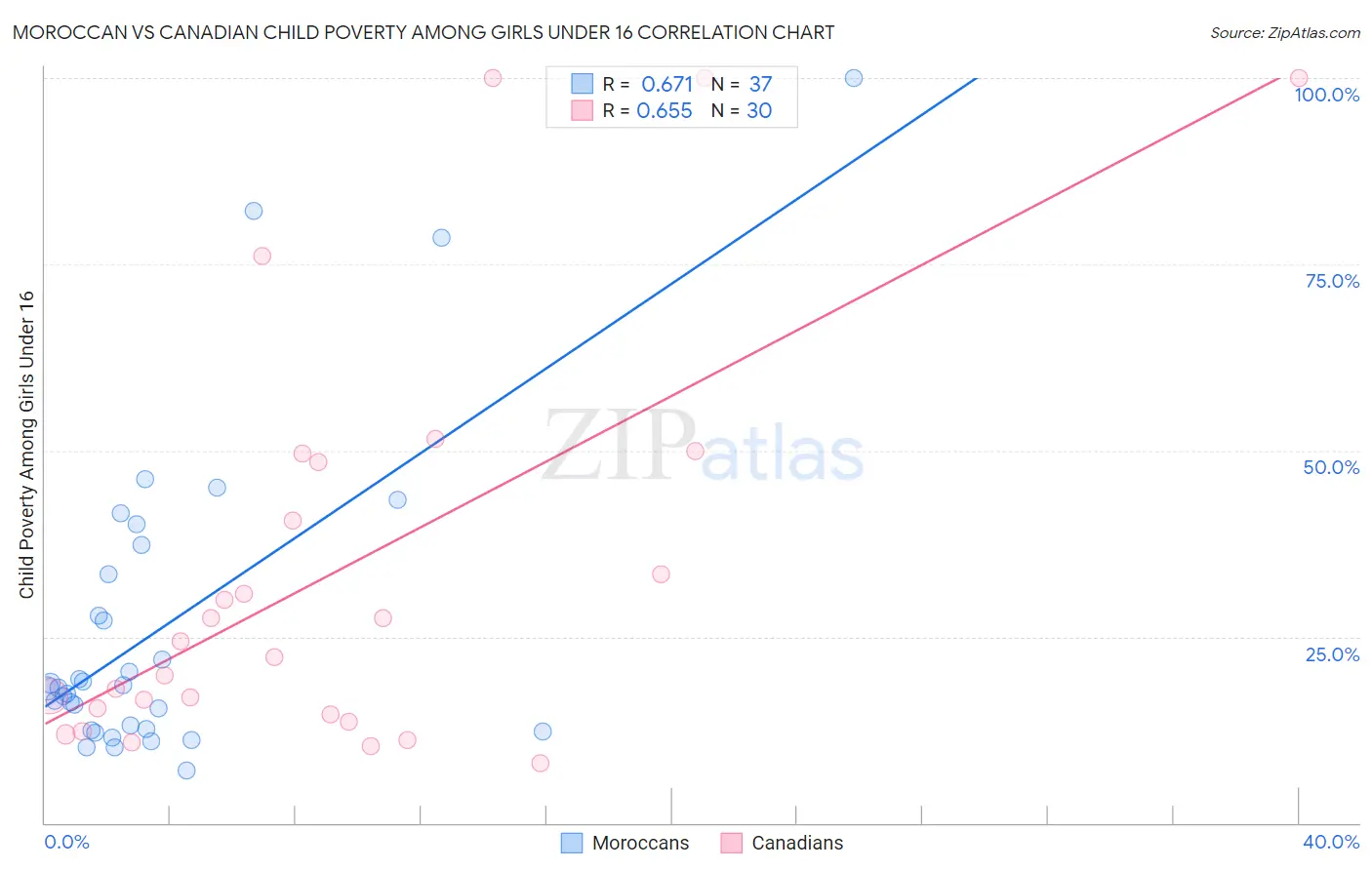 Moroccan vs Canadian Child Poverty Among Girls Under 16