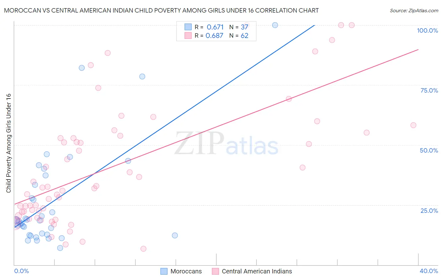 Moroccan vs Central American Indian Child Poverty Among Girls Under 16