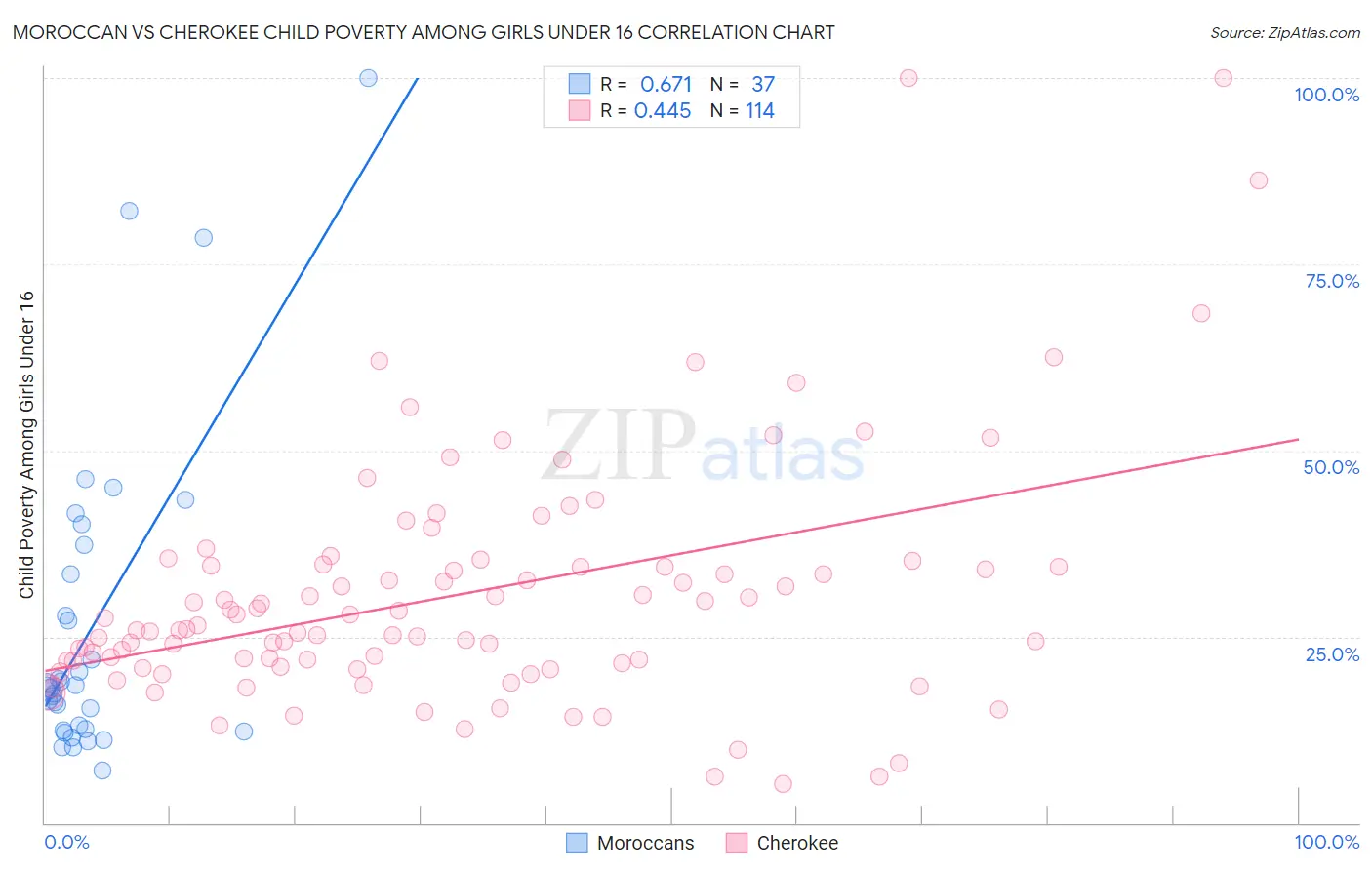 Moroccan vs Cherokee Child Poverty Among Girls Under 16