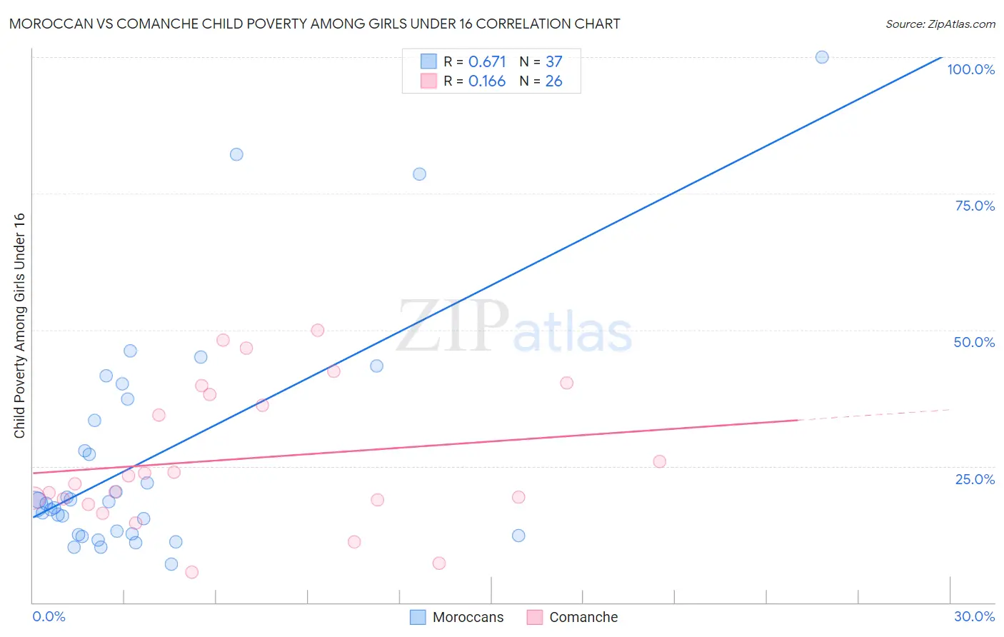 Moroccan vs Comanche Child Poverty Among Girls Under 16