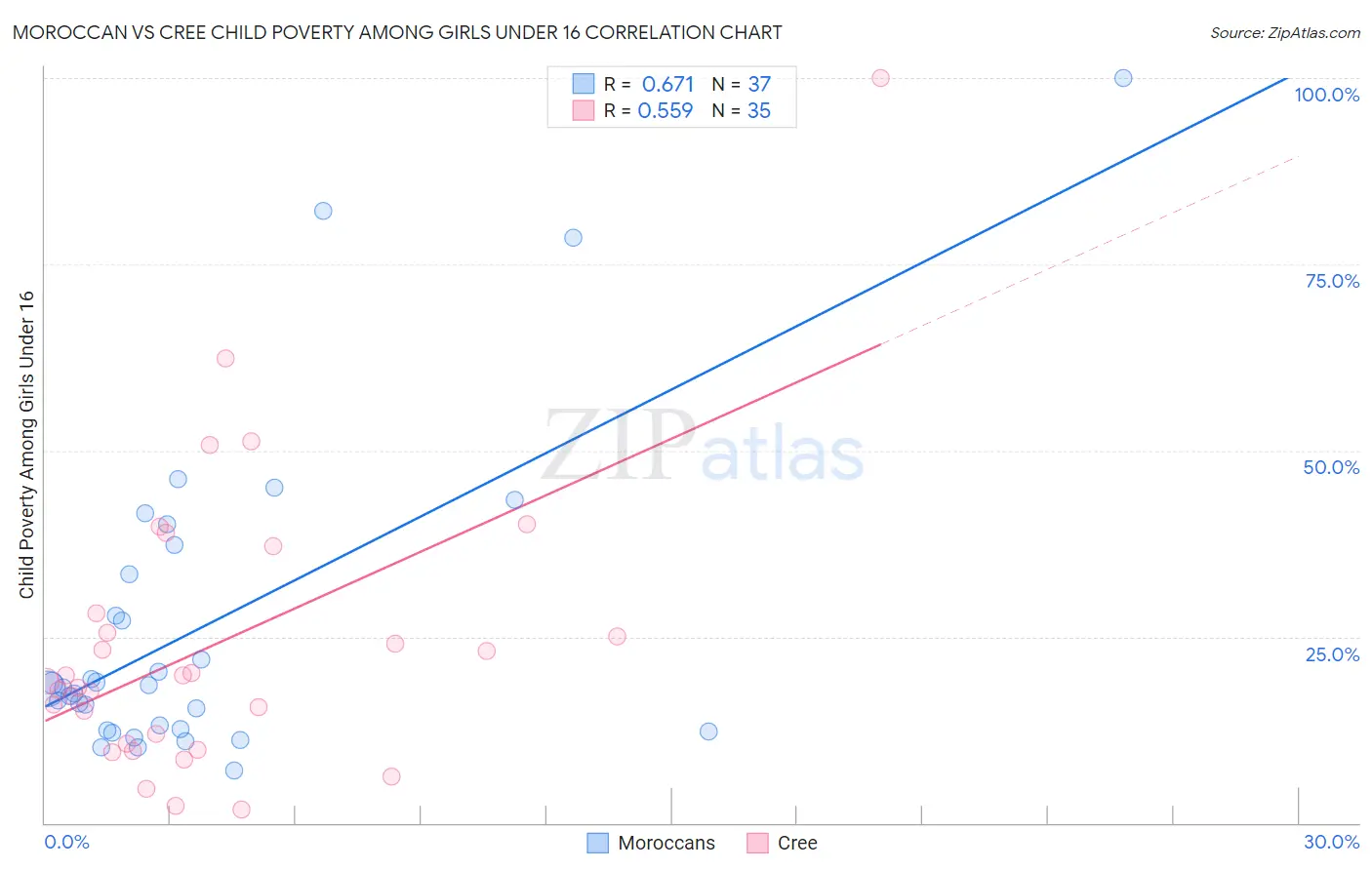 Moroccan vs Cree Child Poverty Among Girls Under 16