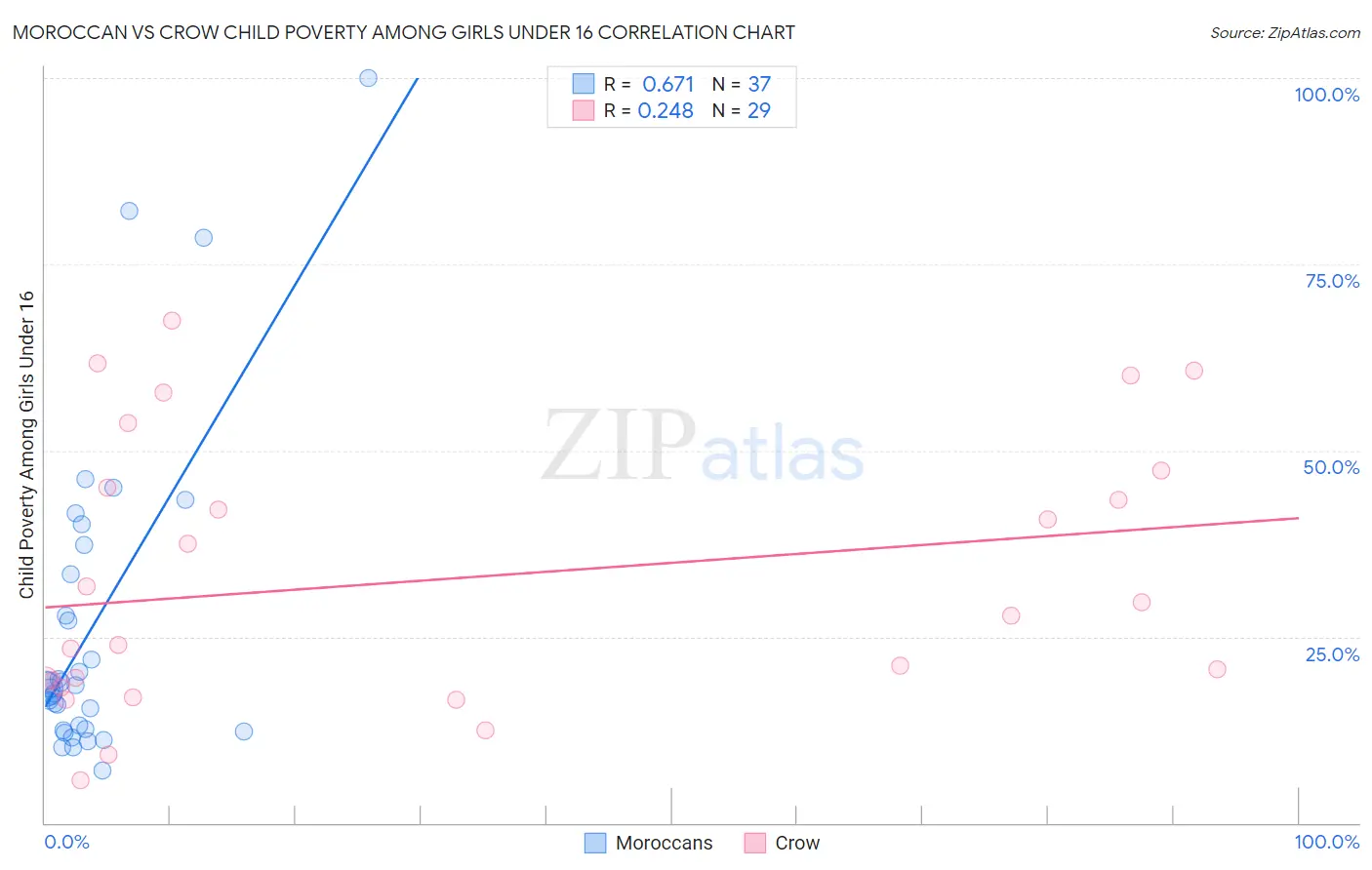 Moroccan vs Crow Child Poverty Among Girls Under 16