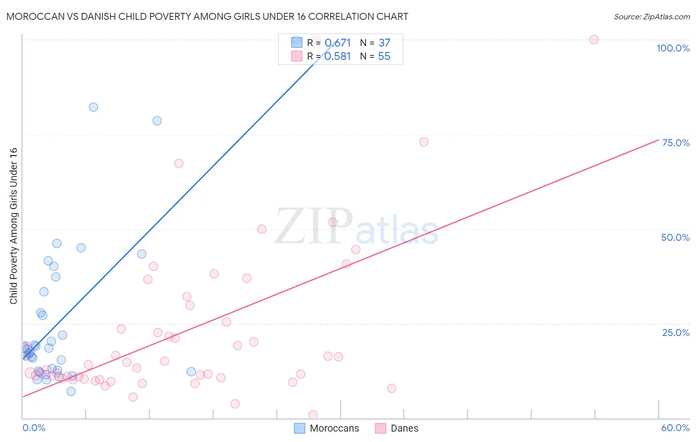 Moroccan vs Danish Child Poverty Among Girls Under 16