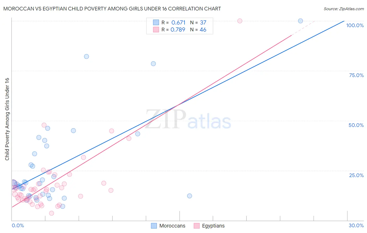 Moroccan vs Egyptian Child Poverty Among Girls Under 16