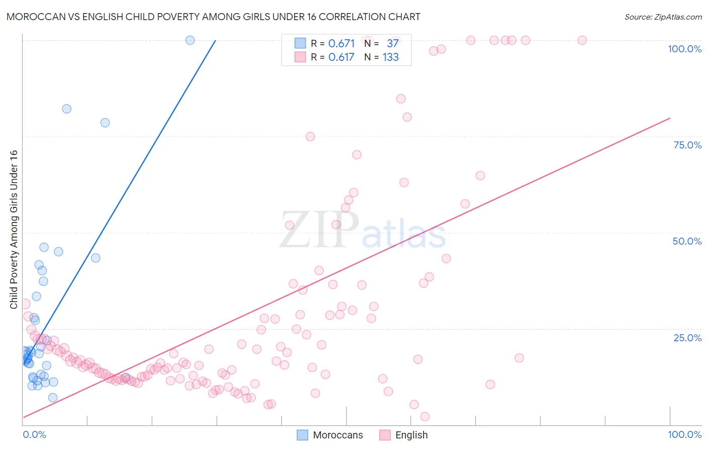 Moroccan vs English Child Poverty Among Girls Under 16