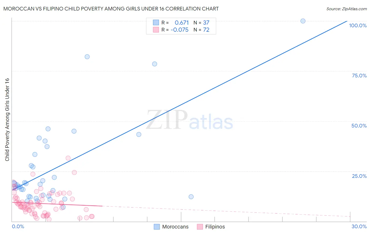 Moroccan vs Filipino Child Poverty Among Girls Under 16