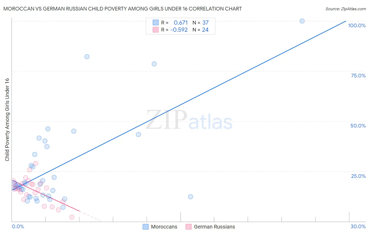 Moroccan vs German Russian Child Poverty Among Girls Under 16