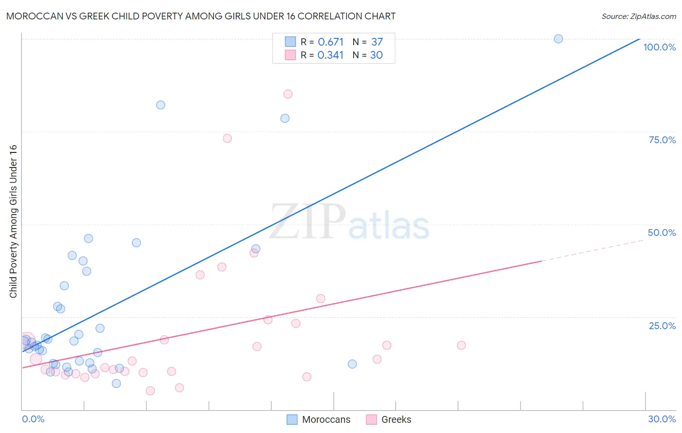 Moroccan vs Greek Child Poverty Among Girls Under 16