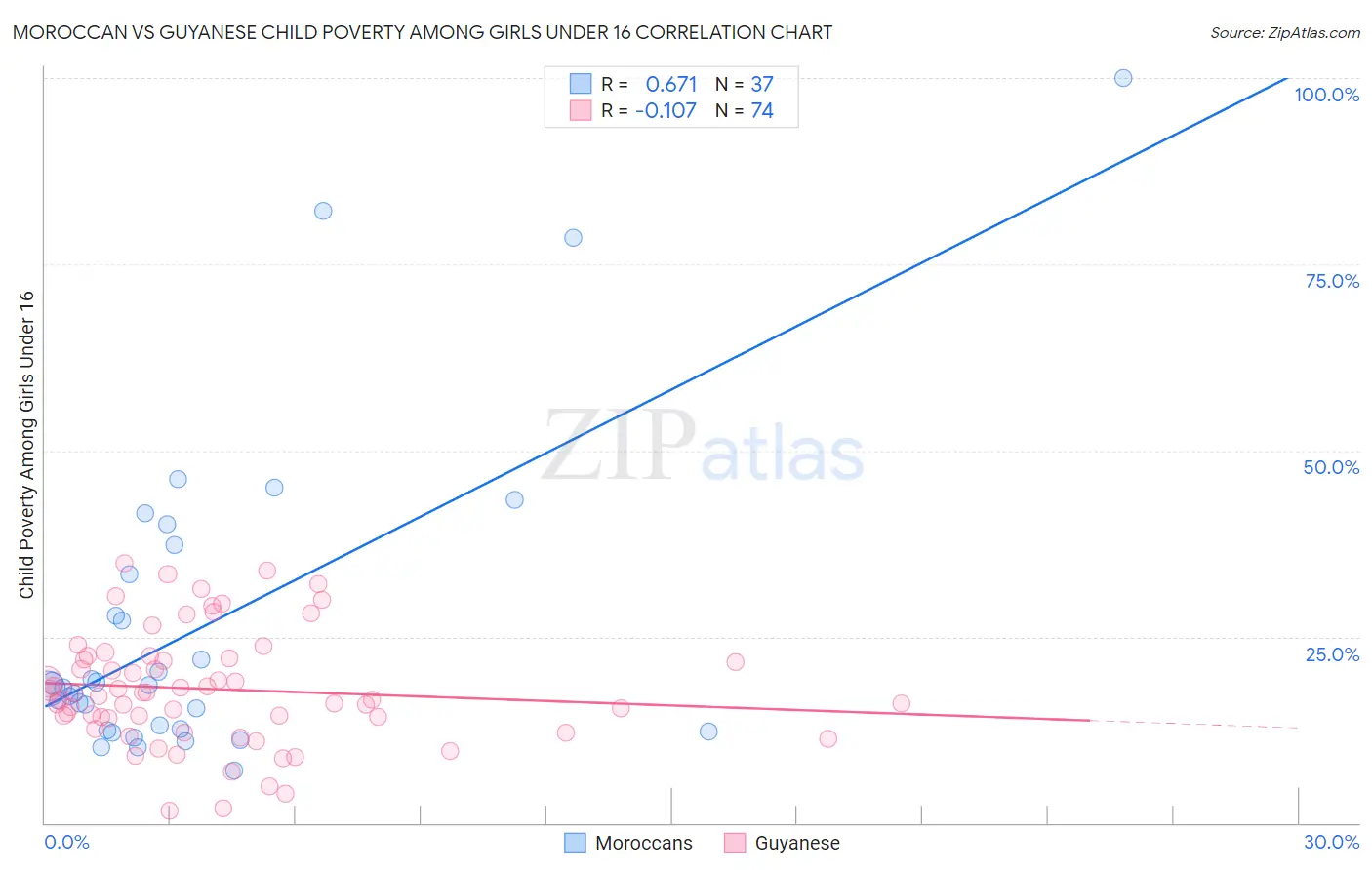 Moroccan vs Guyanese Child Poverty Among Girls Under 16