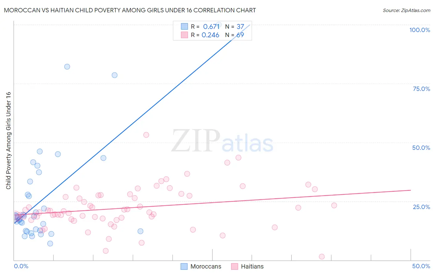 Moroccan vs Haitian Child Poverty Among Girls Under 16