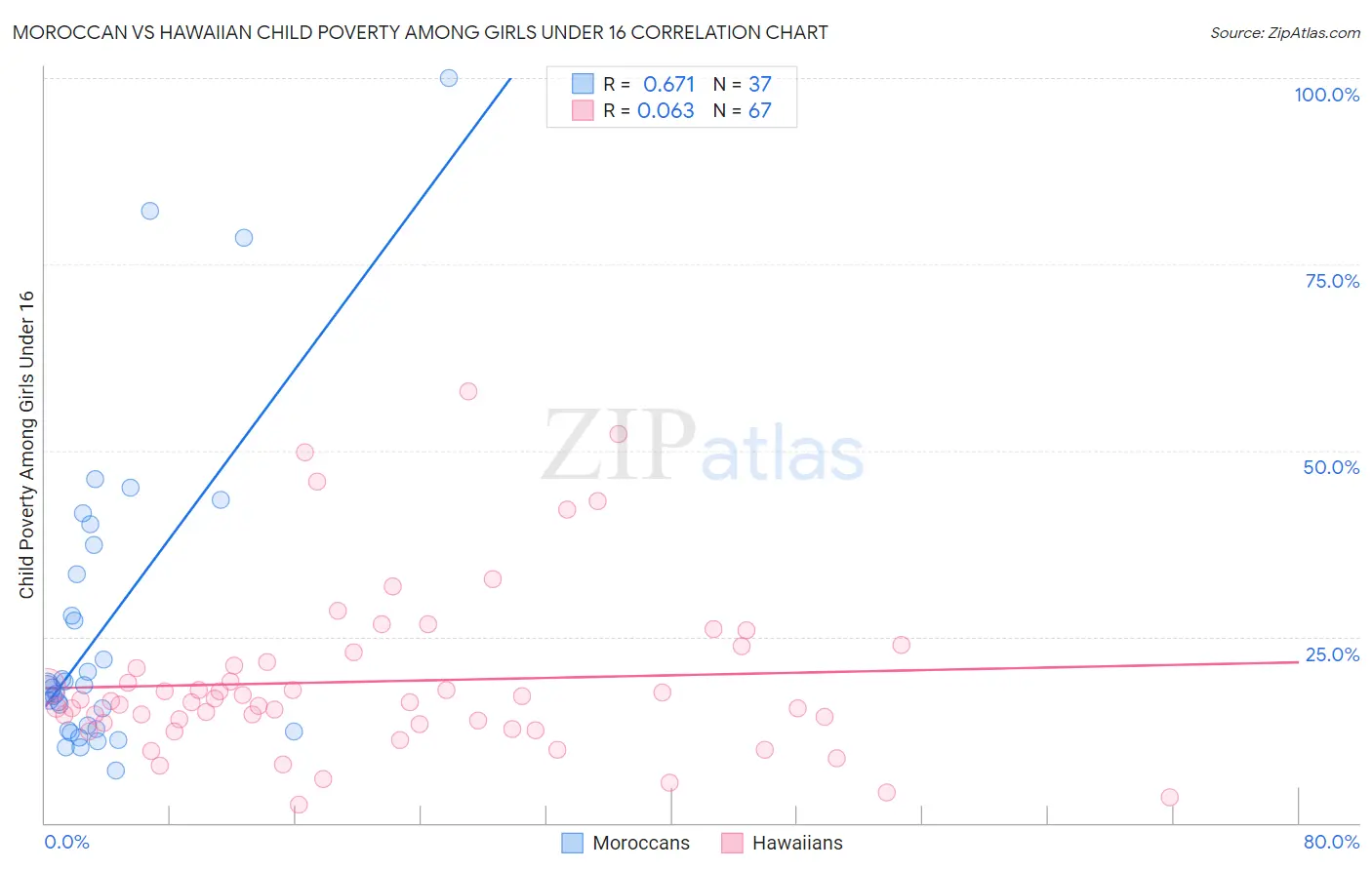 Moroccan vs Hawaiian Child Poverty Among Girls Under 16