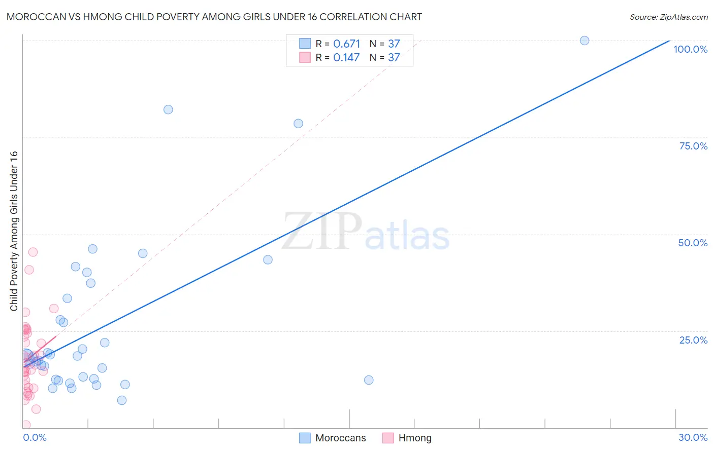 Moroccan vs Hmong Child Poverty Among Girls Under 16