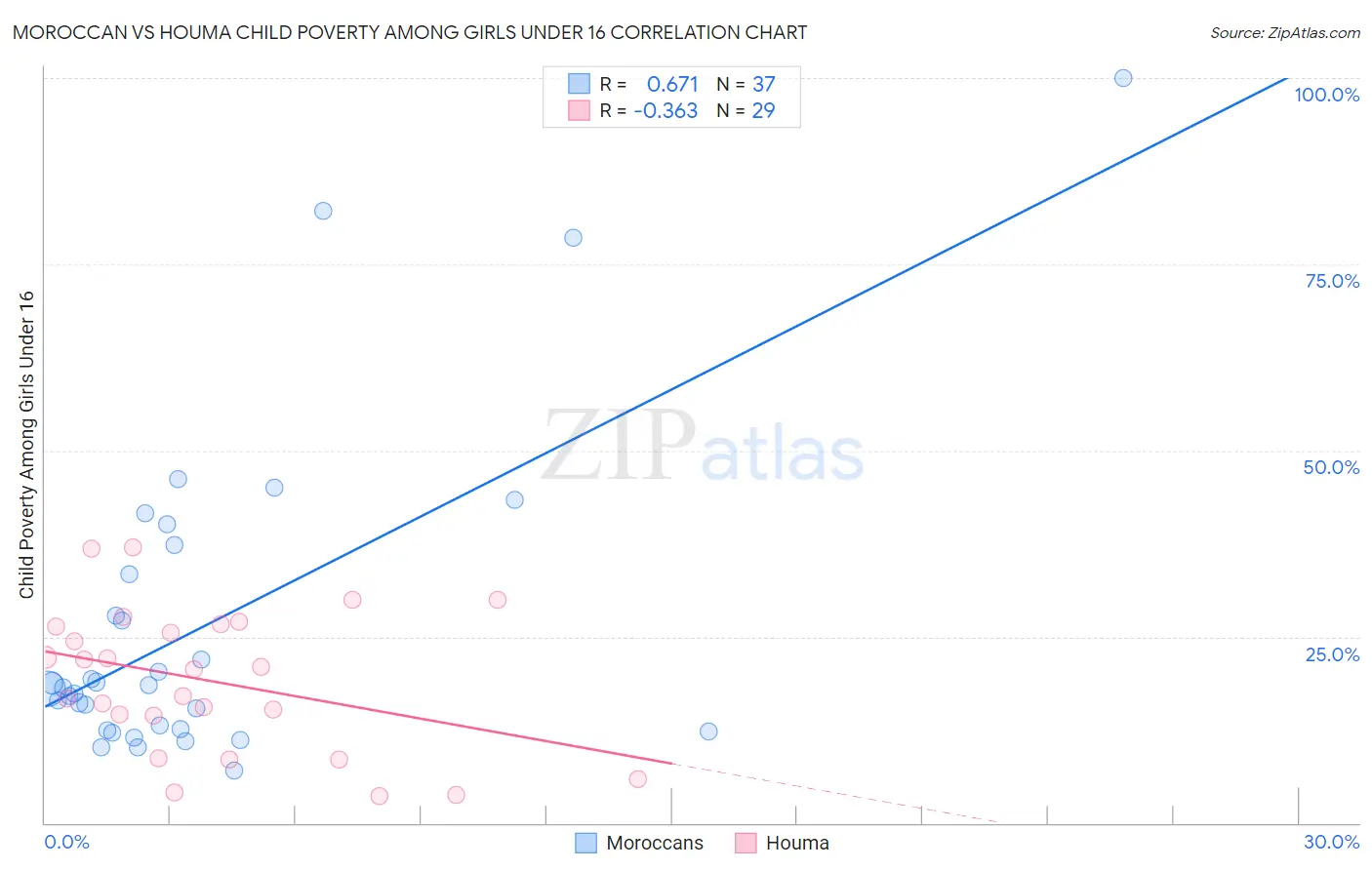 Moroccan vs Houma Child Poverty Among Girls Under 16