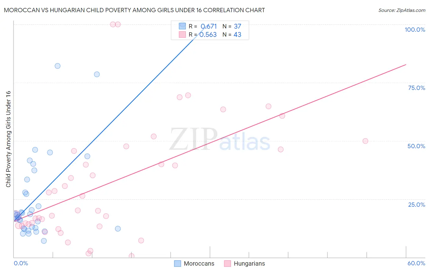 Moroccan vs Hungarian Child Poverty Among Girls Under 16