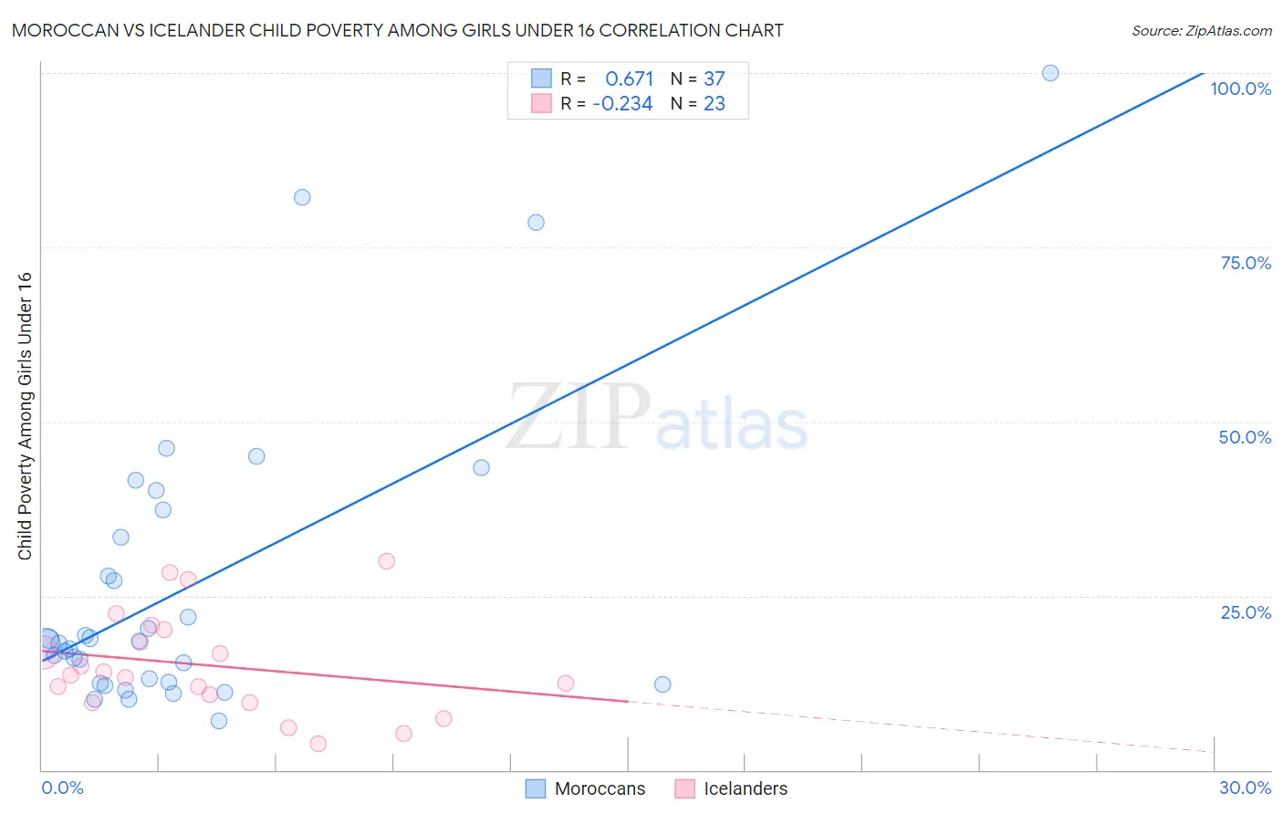 Moroccan vs Icelander Child Poverty Among Girls Under 16