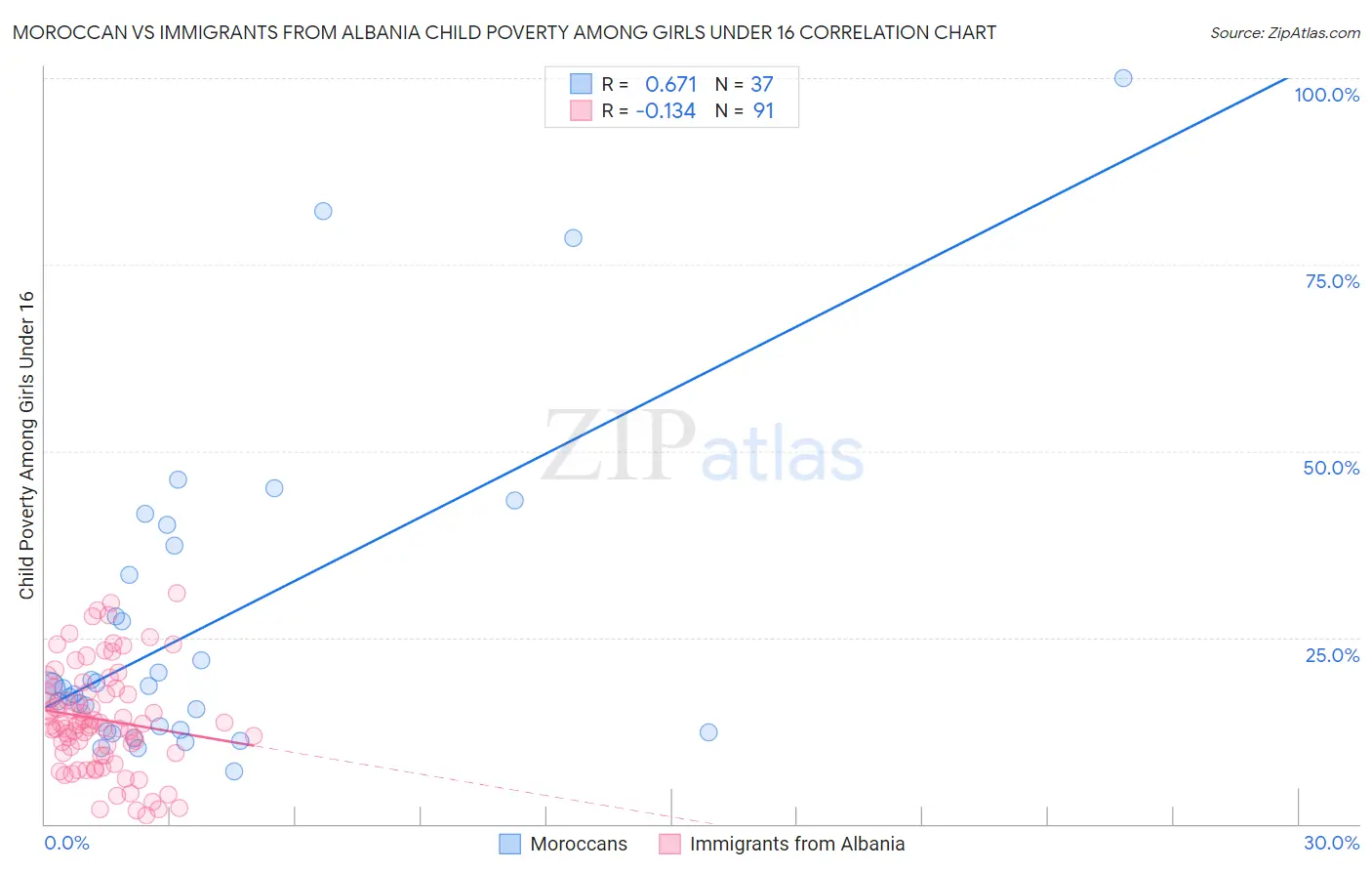 Moroccan vs Immigrants from Albania Child Poverty Among Girls Under 16