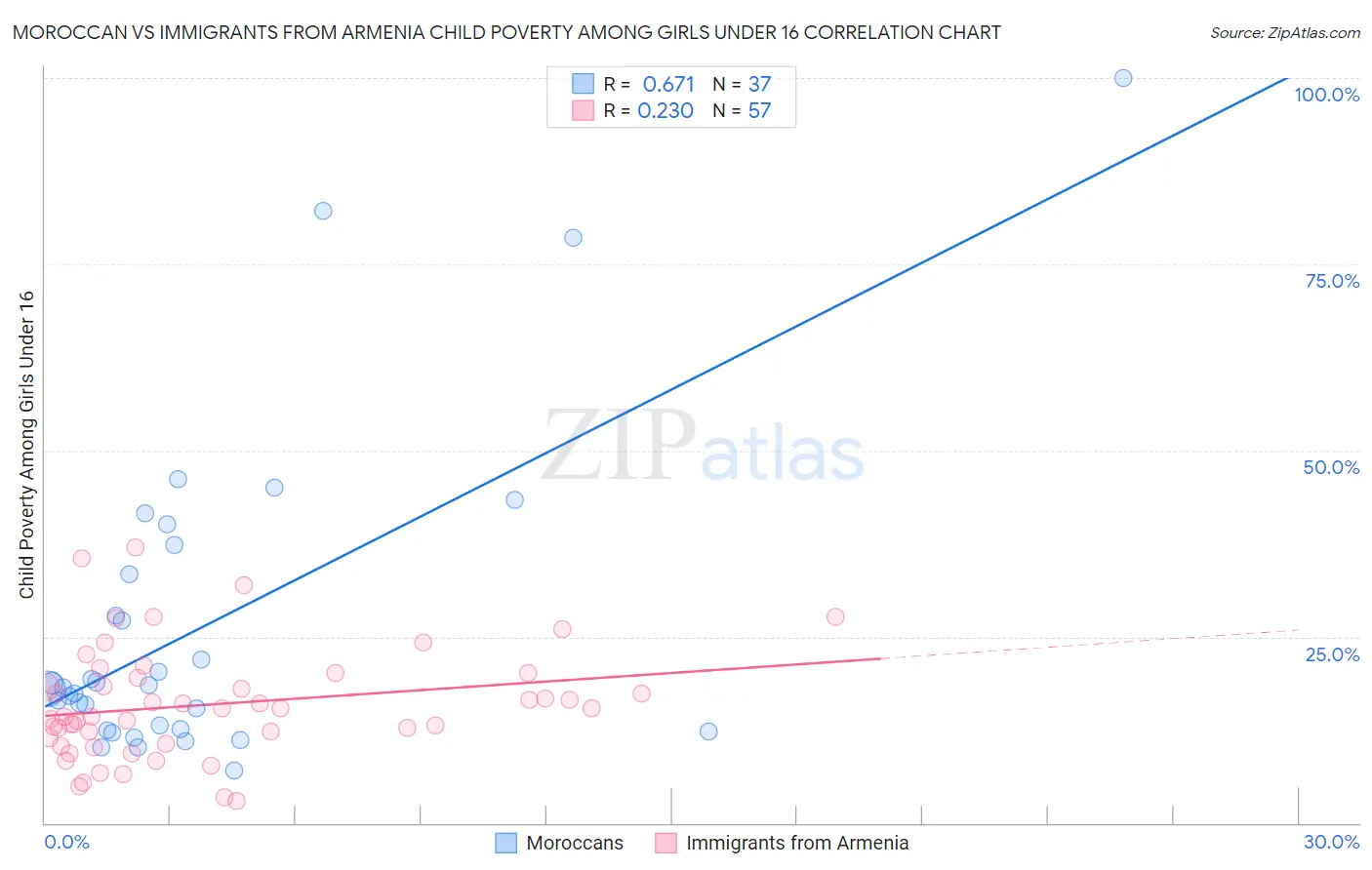 Moroccan vs Immigrants from Armenia Child Poverty Among Girls Under 16