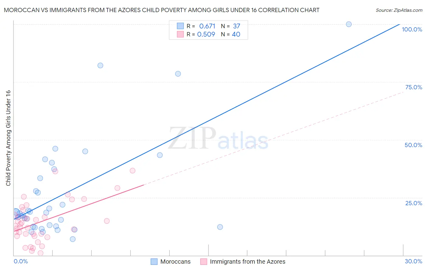 Moroccan vs Immigrants from the Azores Child Poverty Among Girls Under 16