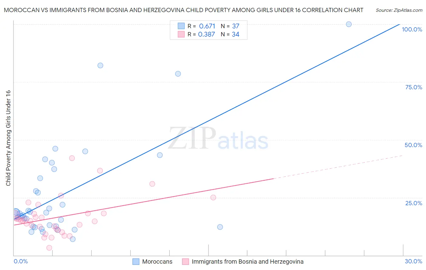 Moroccan vs Immigrants from Bosnia and Herzegovina Child Poverty Among Girls Under 16