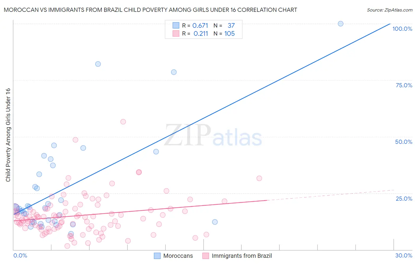 Moroccan vs Immigrants from Brazil Child Poverty Among Girls Under 16