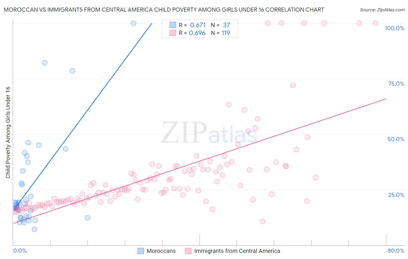 Moroccan vs Immigrants from Central America Child Poverty Among Girls Under 16