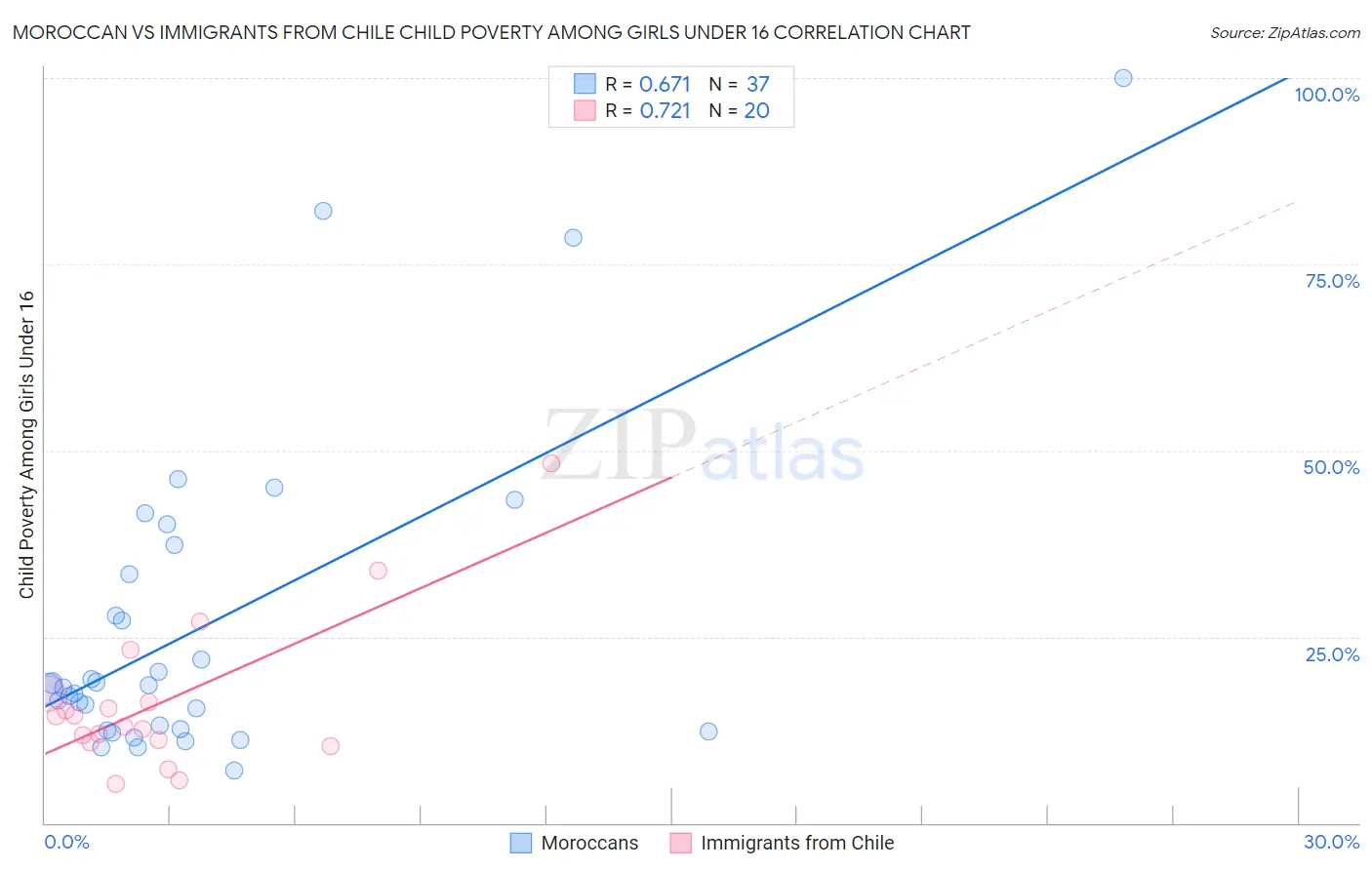 Moroccan vs Immigrants from Chile Child Poverty Among Girls Under 16