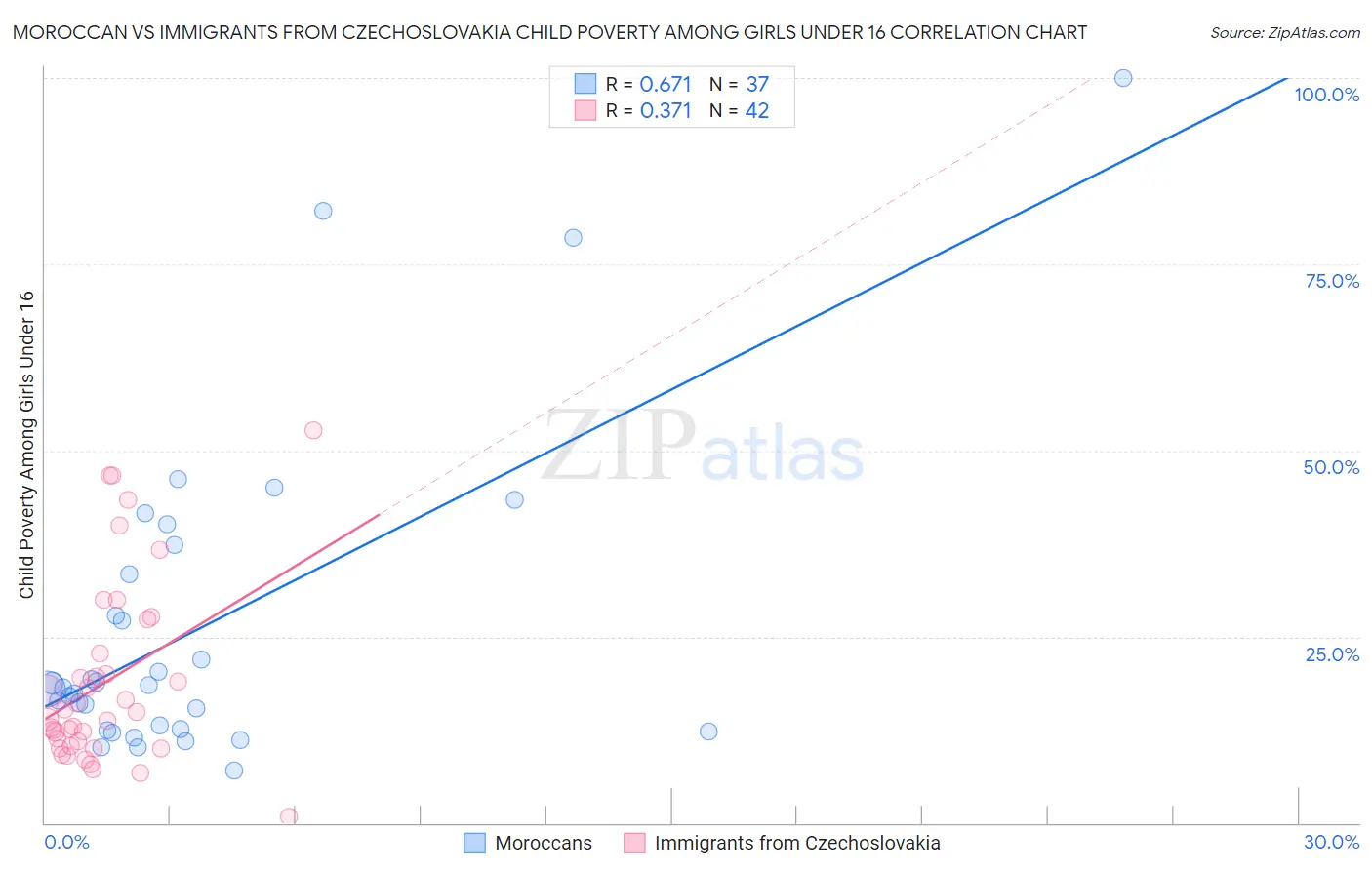 Moroccan vs Immigrants from Czechoslovakia Child Poverty Among Girls Under 16