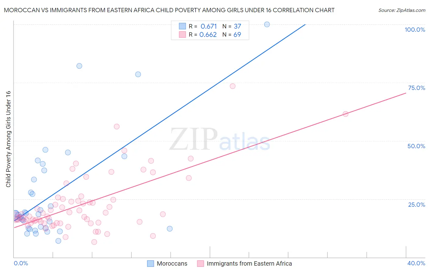 Moroccan vs Immigrants from Eastern Africa Child Poverty Among Girls Under 16