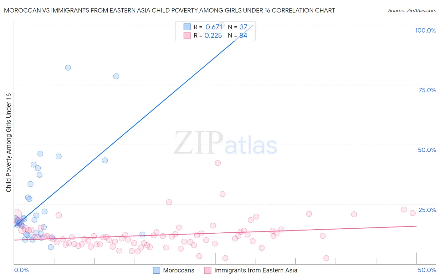 Moroccan vs Immigrants from Eastern Asia Child Poverty Among Girls Under 16