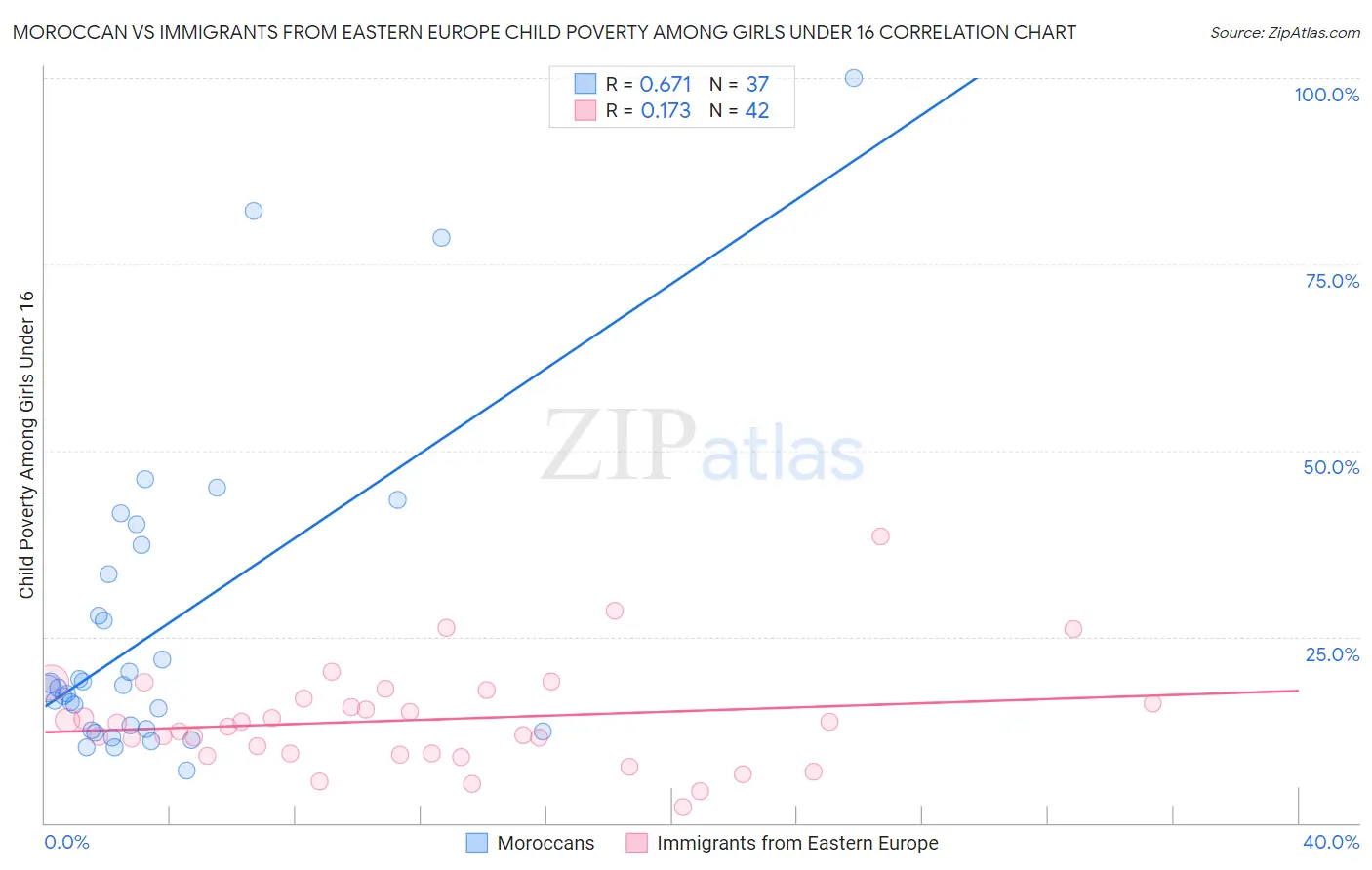 Moroccan vs Immigrants from Eastern Europe Child Poverty Among Girls Under 16