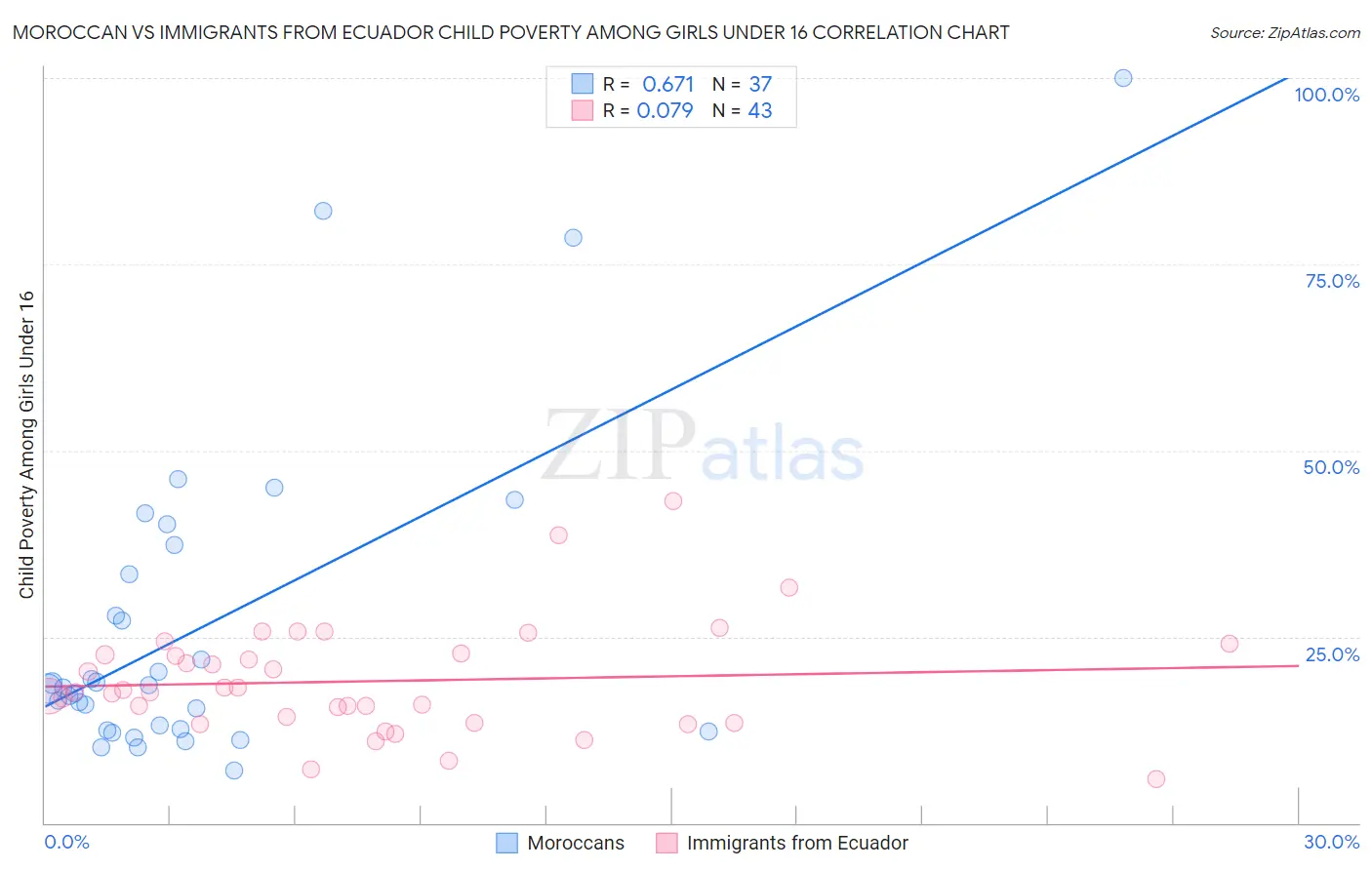 Moroccan vs Immigrants from Ecuador Child Poverty Among Girls Under 16