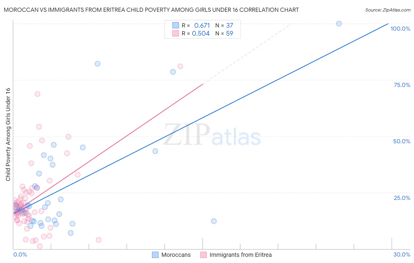 Moroccan vs Immigrants from Eritrea Child Poverty Among Girls Under 16