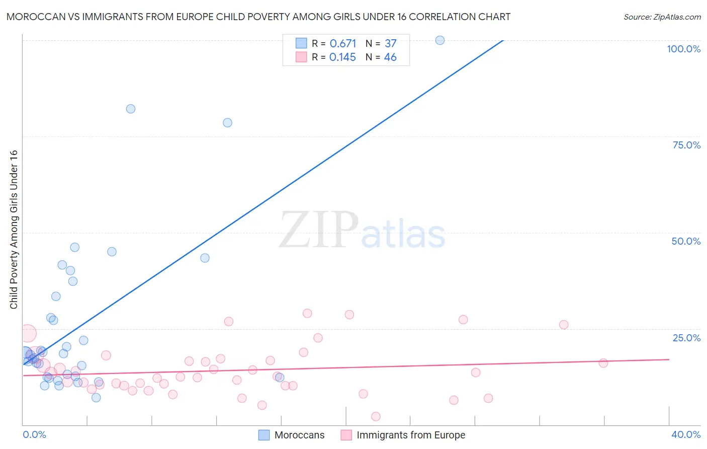 Moroccan vs Immigrants from Europe Child Poverty Among Girls Under 16