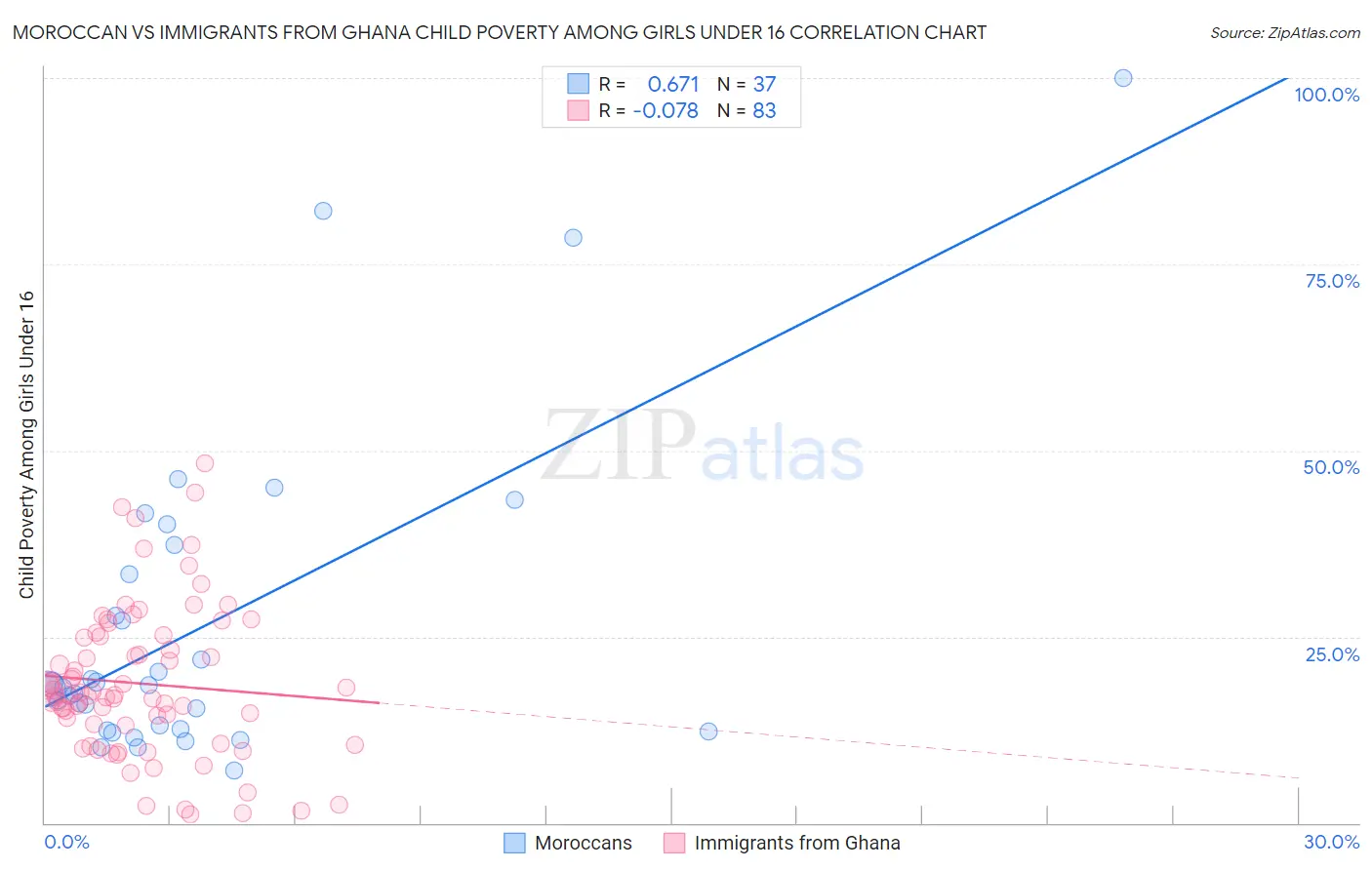 Moroccan vs Immigrants from Ghana Child Poverty Among Girls Under 16