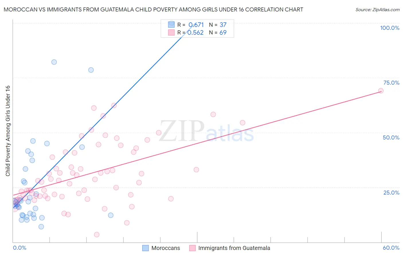 Moroccan vs Immigrants from Guatemala Child Poverty Among Girls Under 16