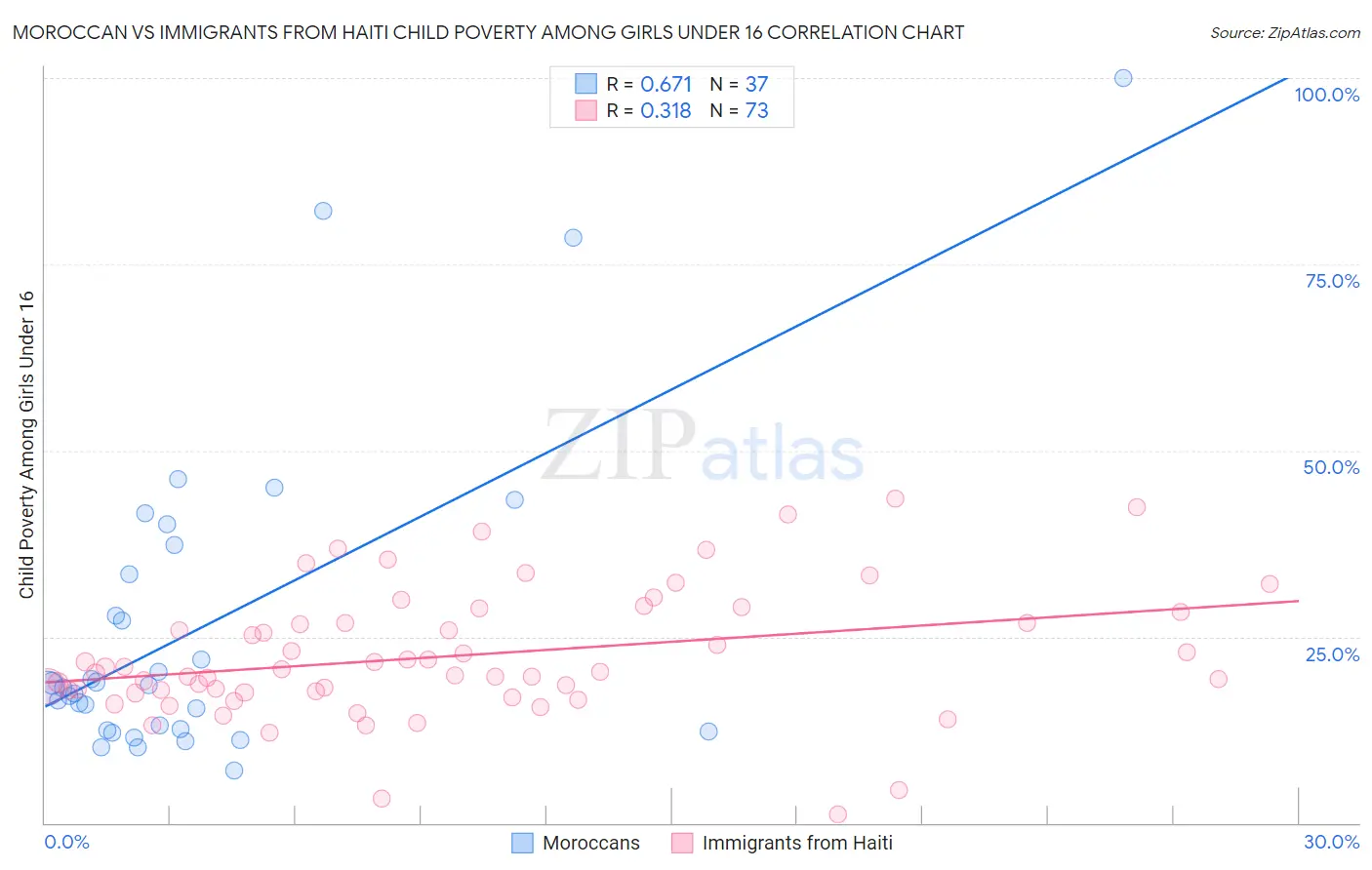 Moroccan vs Immigrants from Haiti Child Poverty Among Girls Under 16