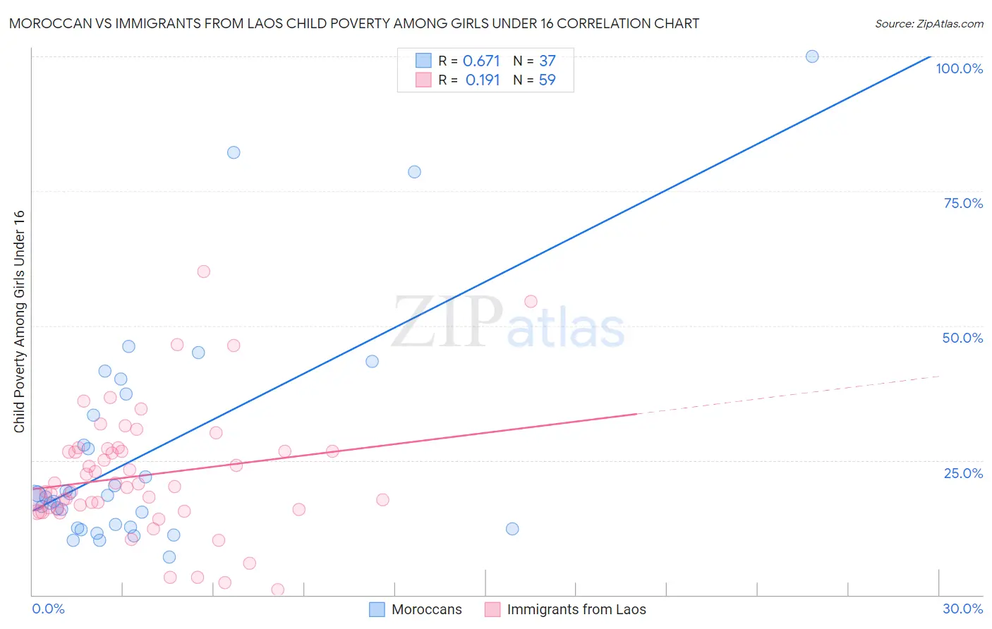 Moroccan vs Immigrants from Laos Child Poverty Among Girls Under 16