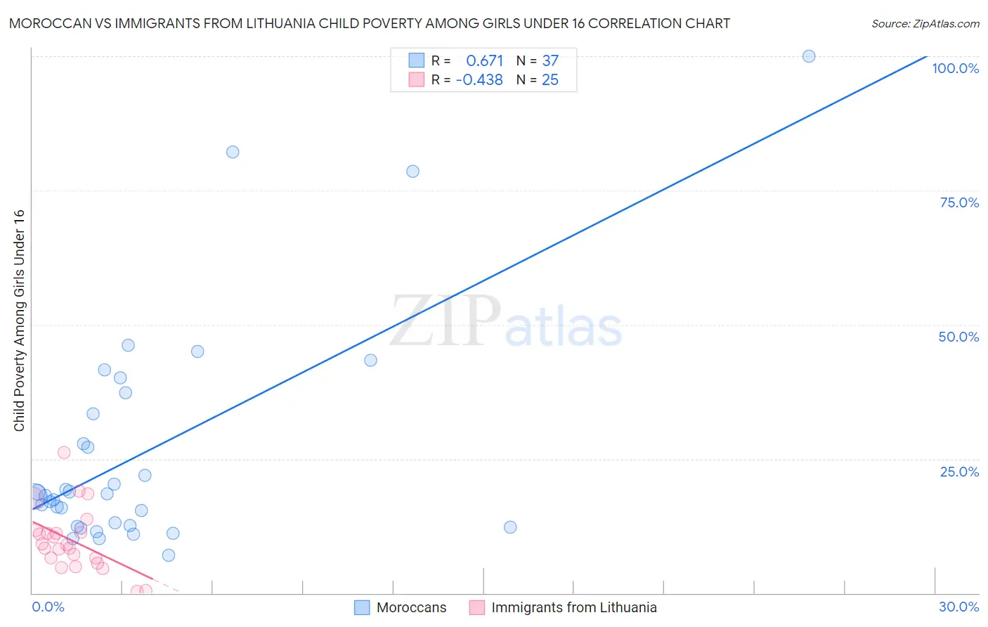 Moroccan vs Immigrants from Lithuania Child Poverty Among Girls Under 16