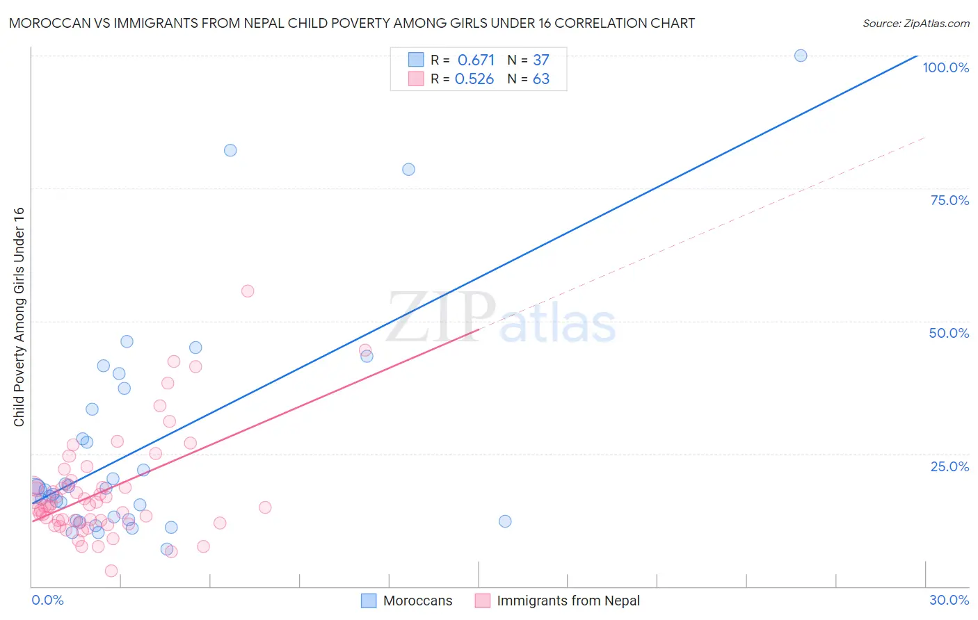 Moroccan vs Immigrants from Nepal Child Poverty Among Girls Under 16