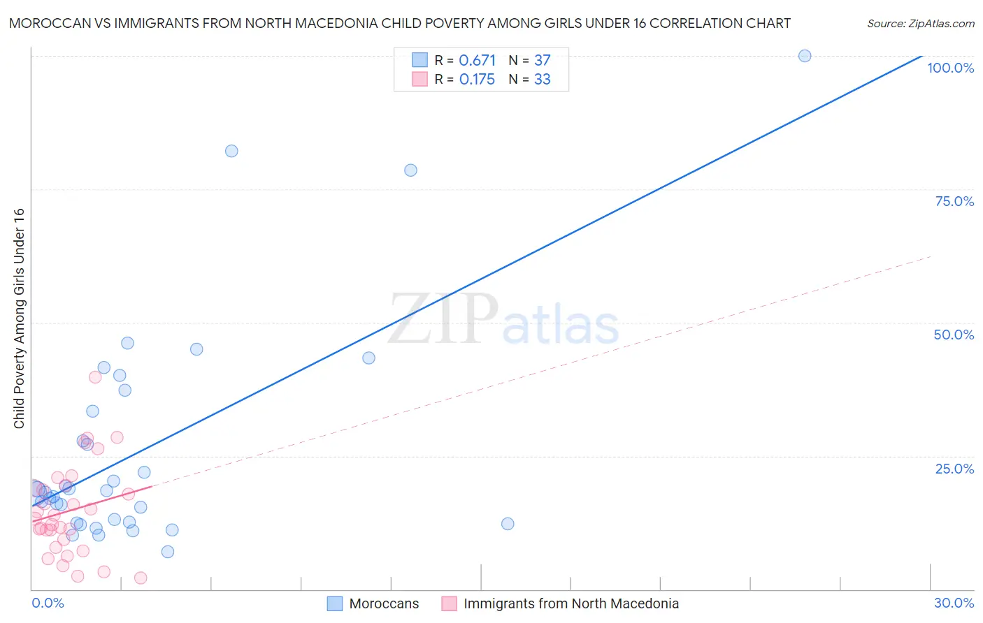 Moroccan vs Immigrants from North Macedonia Child Poverty Among Girls Under 16