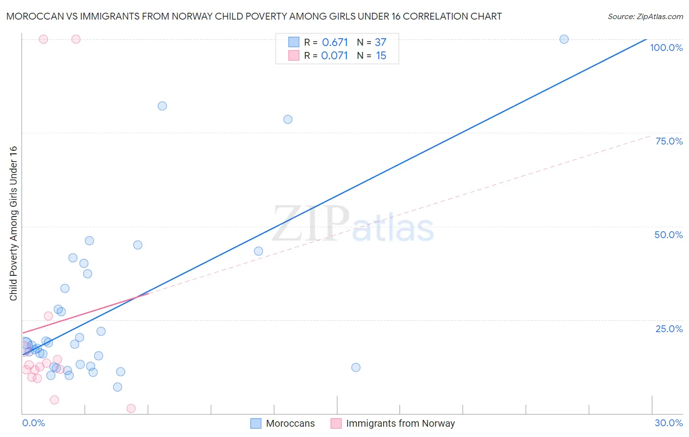 Moroccan vs Immigrants from Norway Child Poverty Among Girls Under 16