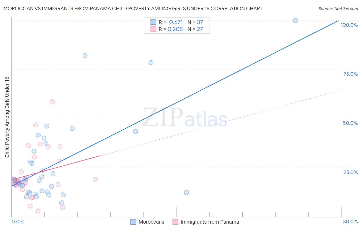 Moroccan vs Immigrants from Panama Child Poverty Among Girls Under 16