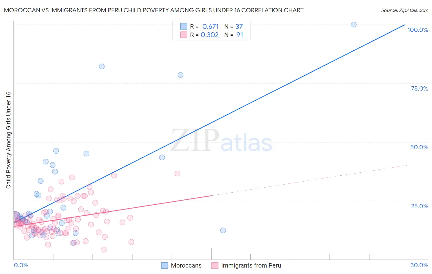 Moroccan vs Immigrants from Peru Child Poverty Among Girls Under 16