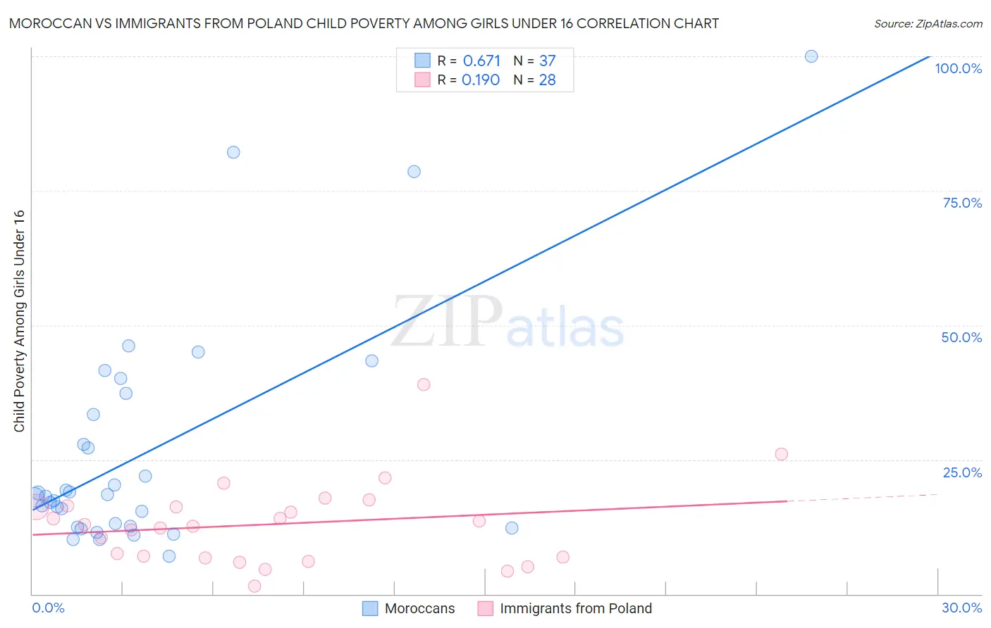 Moroccan vs Immigrants from Poland Child Poverty Among Girls Under 16