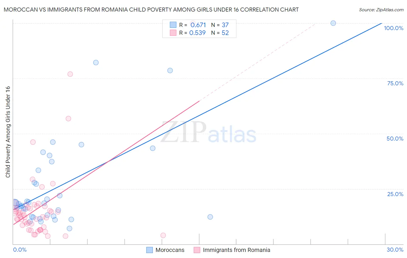 Moroccan vs Immigrants from Romania Child Poverty Among Girls Under 16