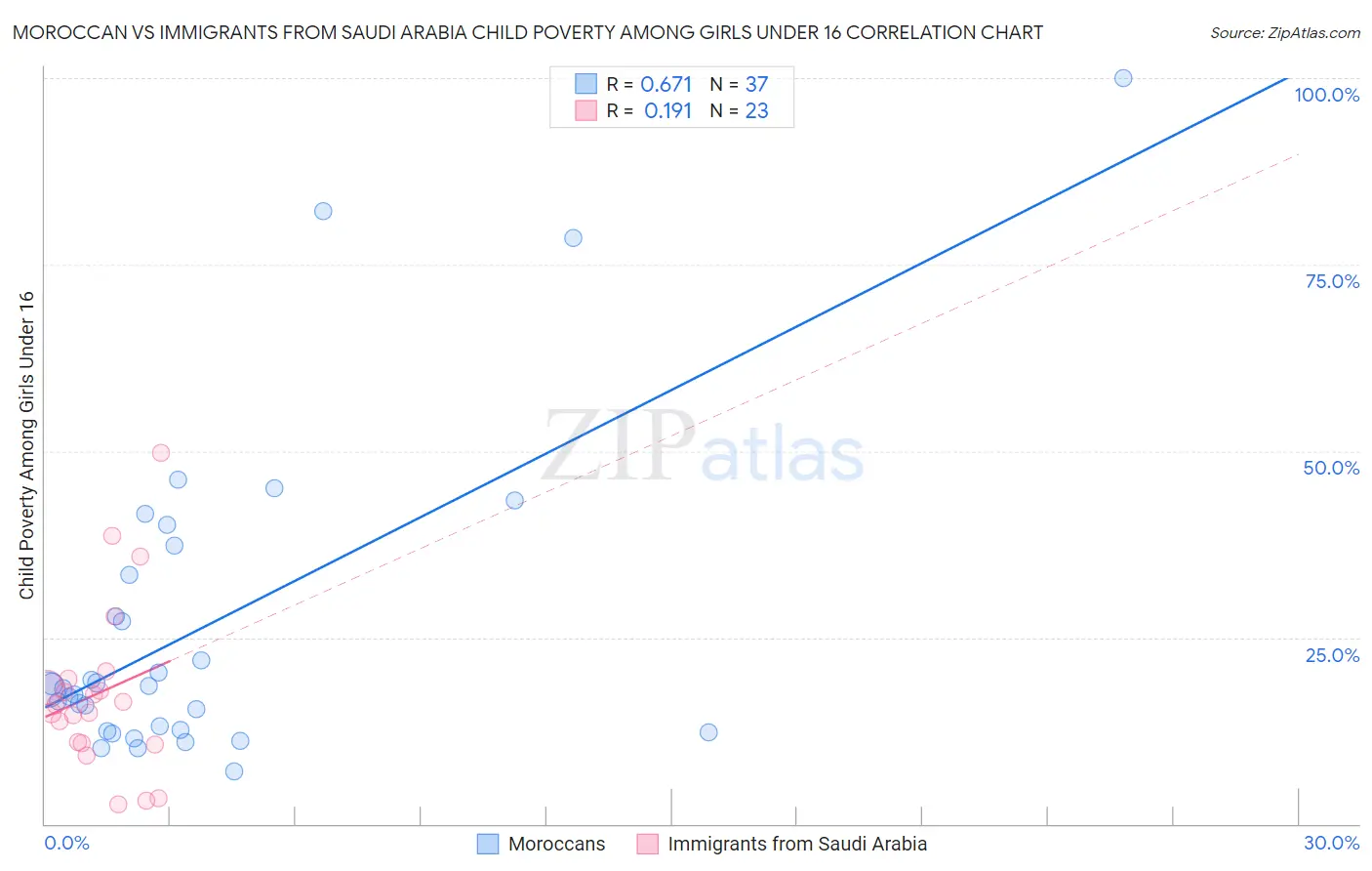 Moroccan vs Immigrants from Saudi Arabia Child Poverty Among Girls Under 16